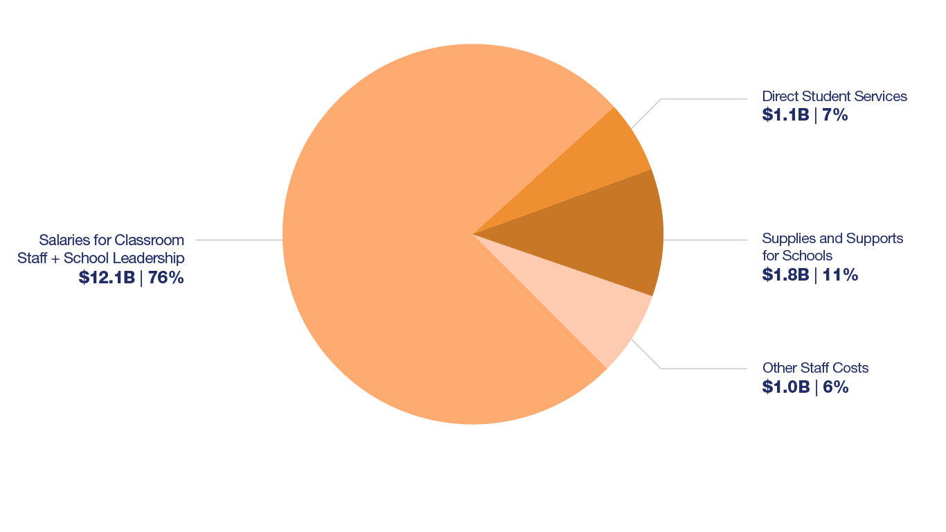 A pie chart shows how NYC Public School's Instructional Budget is spent in Fiscal Year 2025