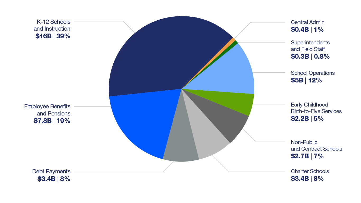 A pie chart shows how the NYC Public School's Budget spent in Fiscal Year 2025