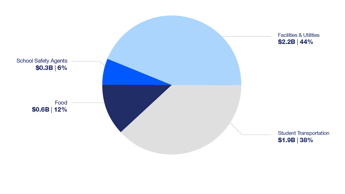 A pie chart shows how NYC Public School's Operations Budget is spent