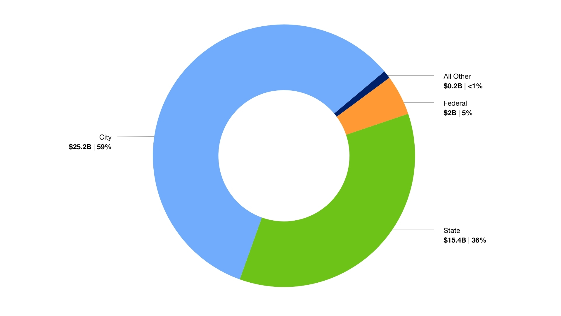 The pie chart depicts the fiscal year 2026 adopted budget