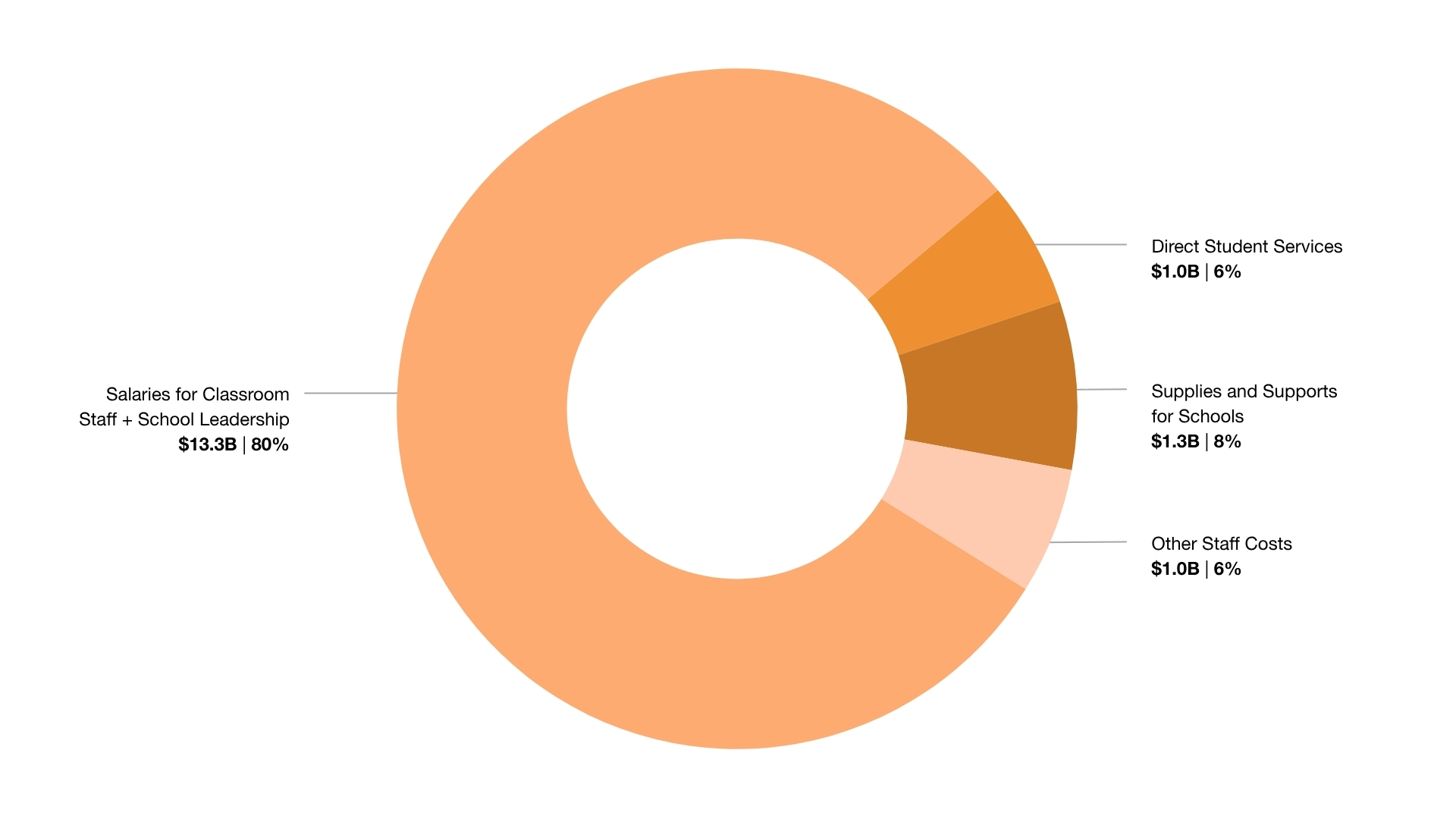 The pie chart shows how school budget is spent
