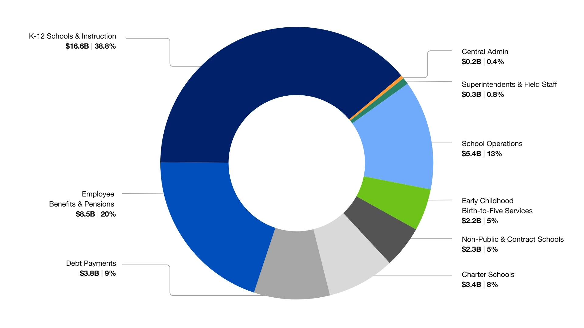 The pie chart shows how the FY26 budget is spent