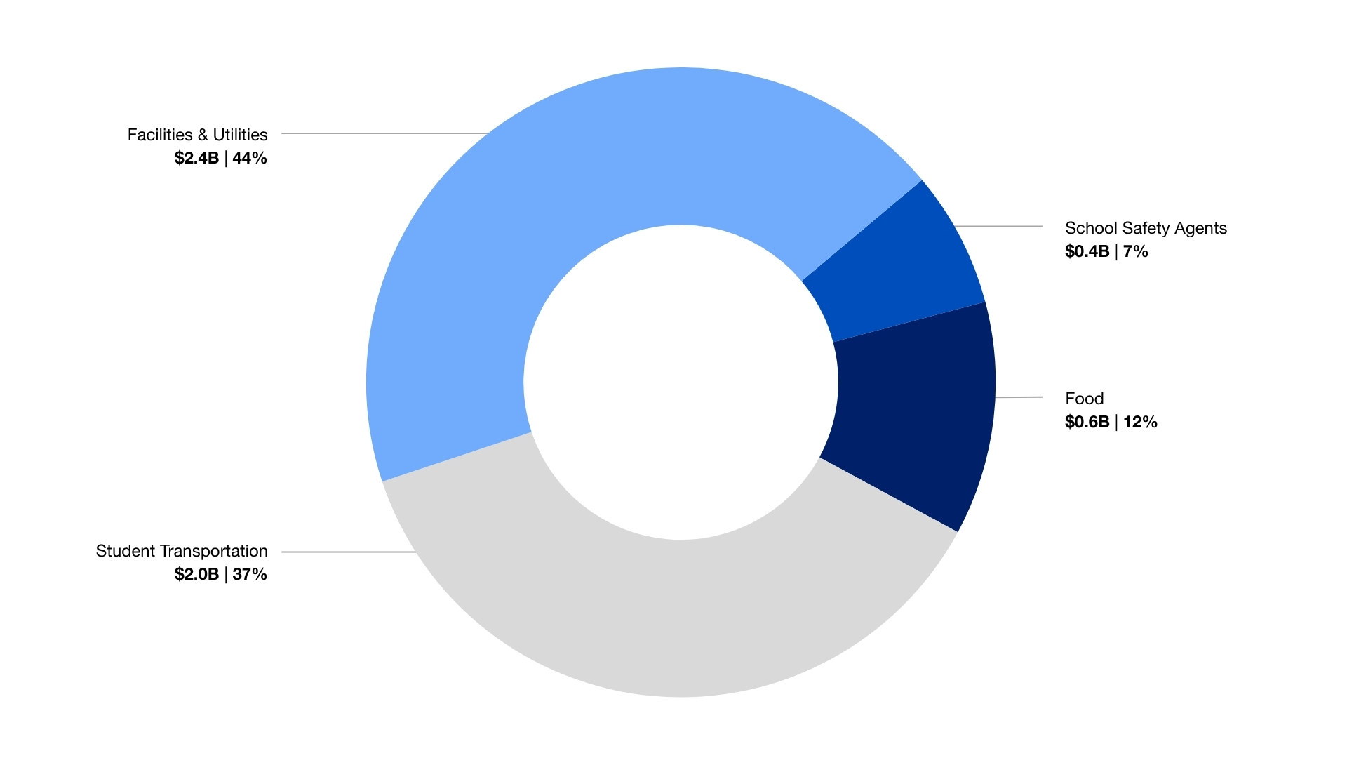The pie chart shows how FY26 Operational budget is spent
