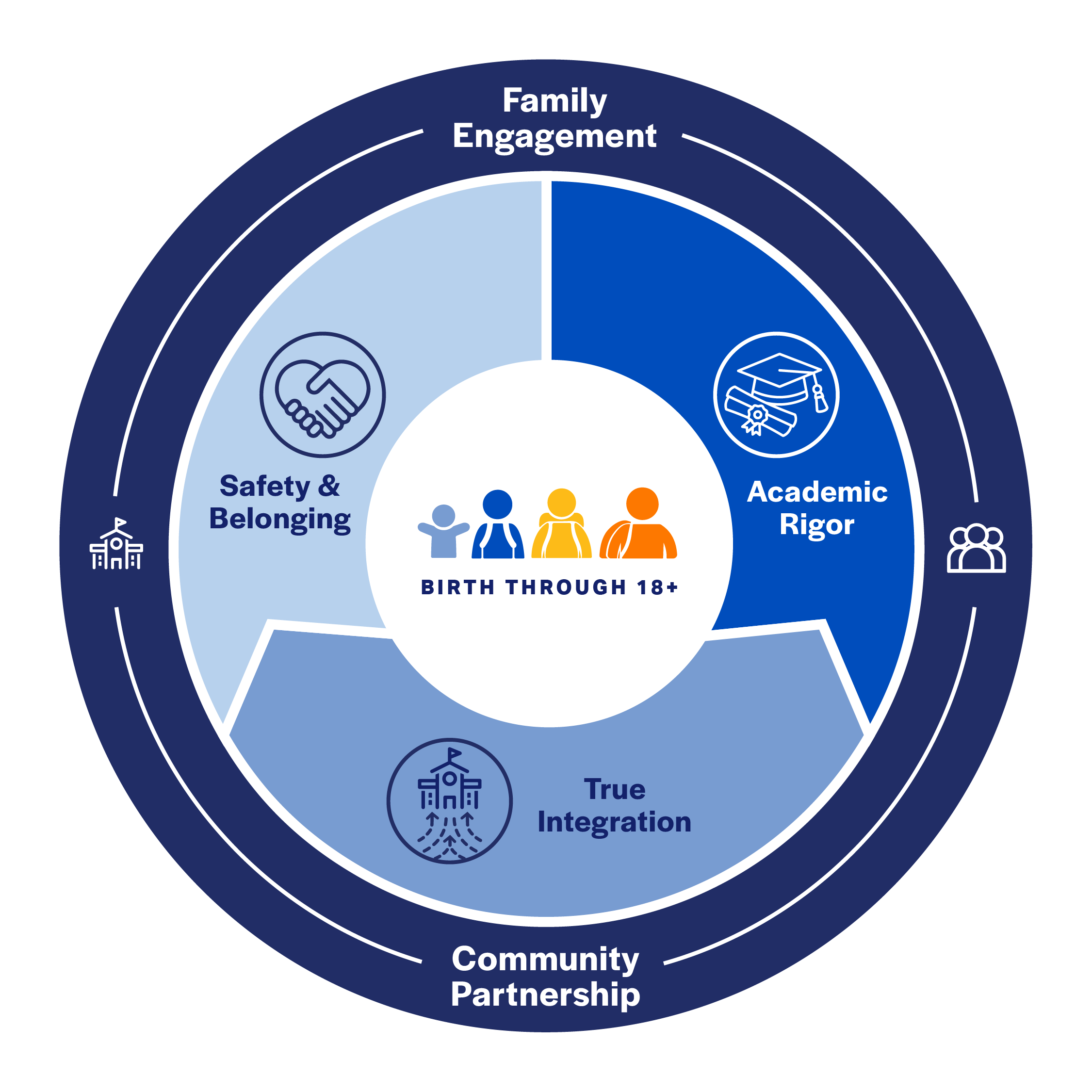 graphic showing chancellors framework of safety, rigor and integration