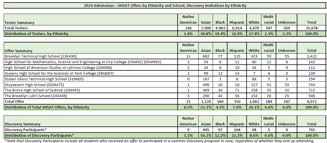 Table showing 2024 SHSAT admissions data, including test participation, offers, and Discovery program invitations by ethnicity. Asian students received the most offers (52.1%), followed by White (26.1%), while Black and Hispanic students had lower offer rates (4.5% and 10.7%